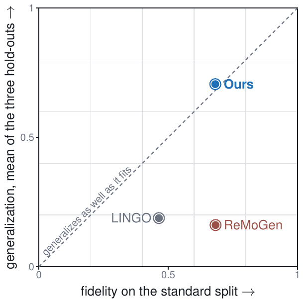 Scatter of in-distribution fidelity against held-out generalization; ours sits on the diagonal
