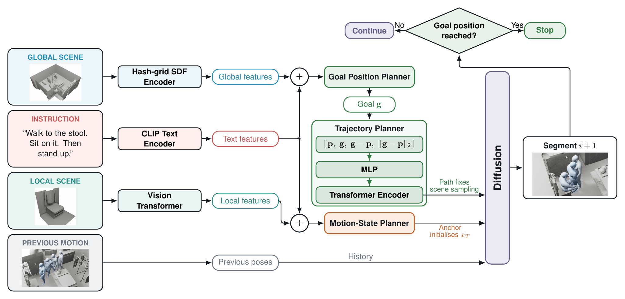 Framework: encoders, goal position planner, trajectory planner, motion-state planner, diffusion