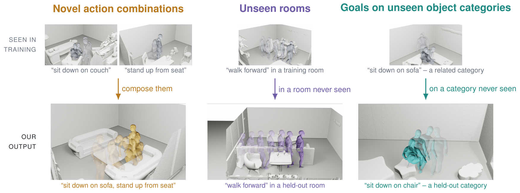Three generalization settings: training examples above, our output below
